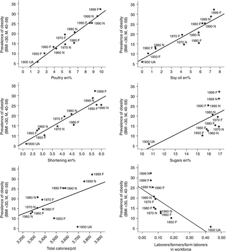 Dietary sources of linoleic acid (LA) and increasing prevalence rates of male obesity in the United States during the 20th century. Prevalence of male obesity (40–59 years, BMI >30) in each year is indicated by source: UA-Union Army Veterans, F-Framingham cohorts, N-NHANES cohorts. Scattergrams and univariate linear regression lines are indicated in each panel. Increasing prevalence rates of male obesity are positively correlated with apparent consumption of dietary sources of LA indicated in (a) poultry a percent of energy (en%), (r2 = 0.94, P < 0.000000), (b) soybean oil (en%) (r2 = 0.82, P < 0.00005), (c) shortening (en%) (r2 = 0.86, P < 0.00002), and (d) sugars (en%) (r2 = 0.37, P < 0.04) but not to (e) total calories/p/d (r2 = 0.27, P < 0.08). Prevalence of obesity is negatively correlated with (f) declines in physical labor occupations, farmers, farm laborers, and laborers (r2 = 0.49, P < 0.01). Animal diets of 1 en% and 8 en% LA were selected to model these changes.