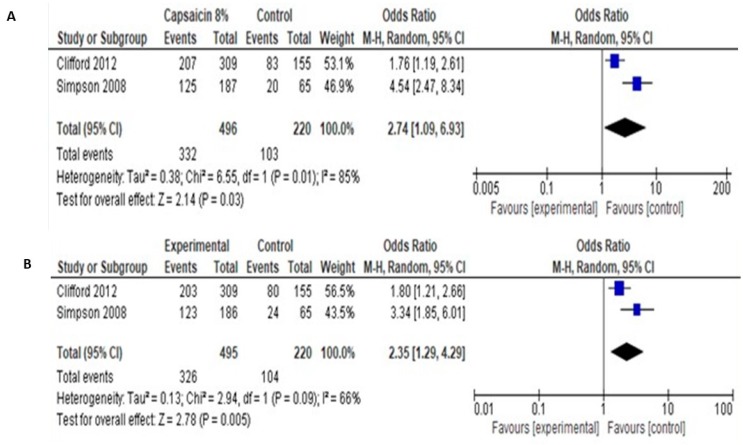 (A). Capsaicin 8% over placebo, PGIC. (B). Capsaicin 8% over placebo, CGIC.