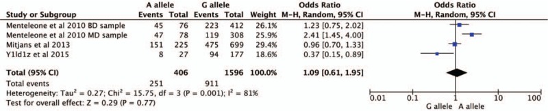 Forest plot of CNR1rs1049353 polymorphism and depressive disorder for allele model. CI = confidence interval.