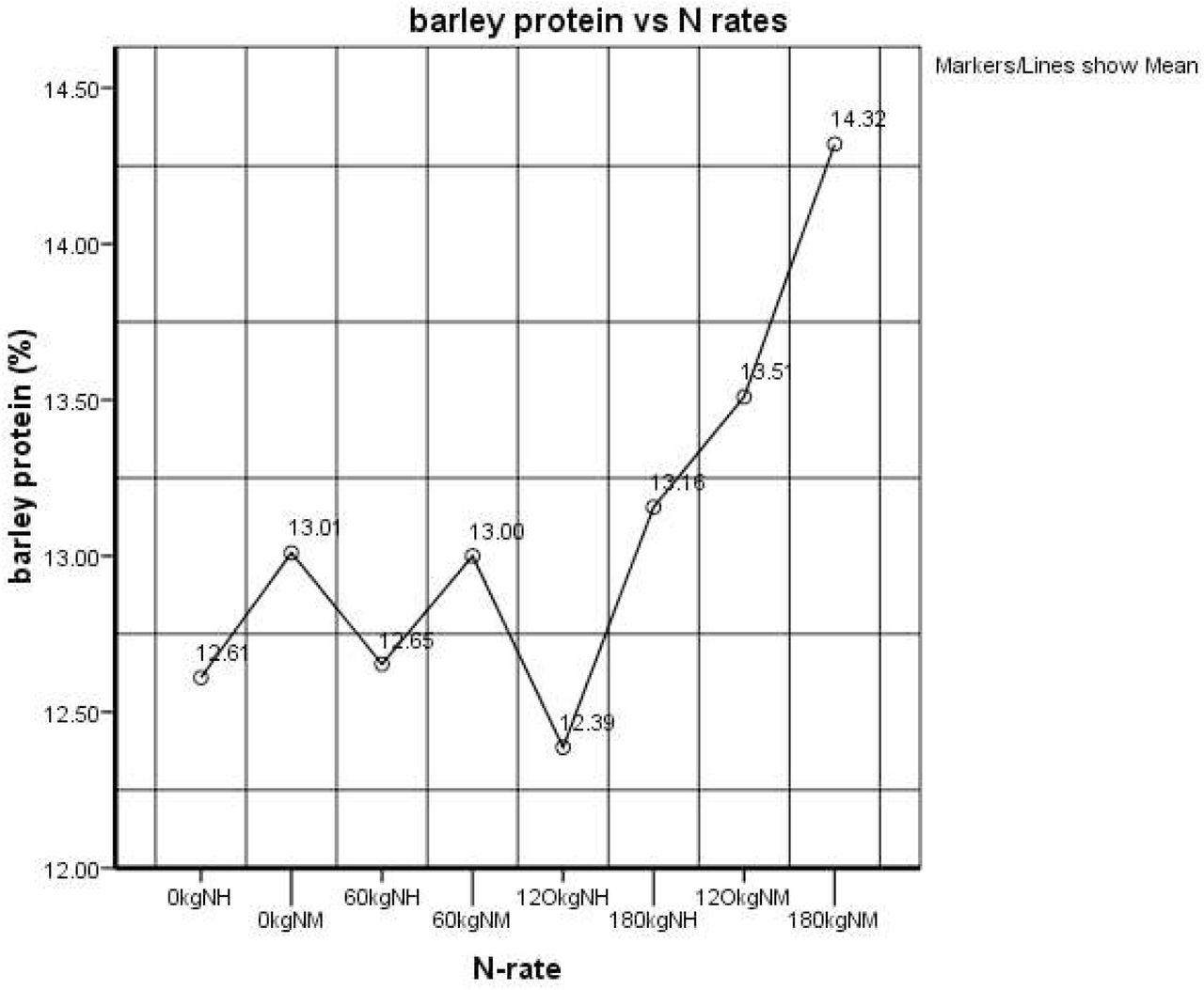 Relationship between mean barley protein percentage of 2 malt barley variety and N rates
