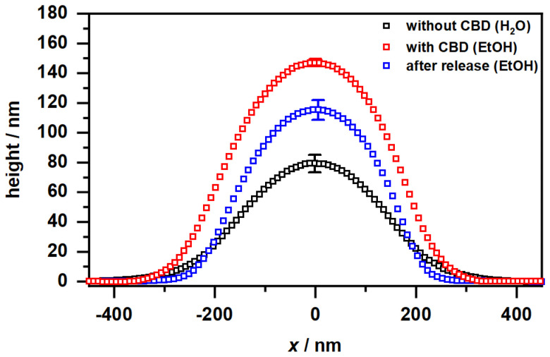 Height profiles of the copolymer microgel particles cast from water (black), after CBD incorporation deposited from EtOH (red) and after CBD release and again cast from EtOH (blue), obtained by AFM measurements in the completely dry state after the deposition of the copolymer microgel particles on a PEI coated silicon surface. All height profiles were generated by averaging the individual height images of at least 50 particles. The error bar indicates the statistical uncertainty of the height.