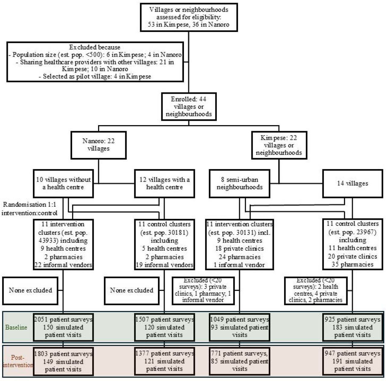 Trial profile