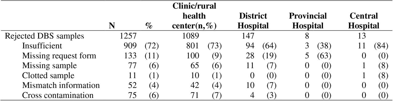 Proportion of dried blood spot samples rejected: rejection reason and type of health facility at the National Microbiology Reference Laboratory, Zimbabwe, January 2017 to December 2017