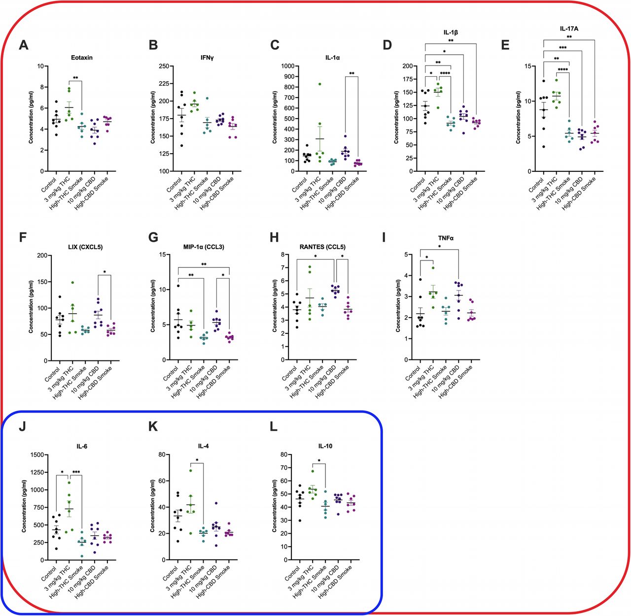 Placental cytokine and chemokine levels 30 min after final treatment on GD20. Cytokines and chemokines are organized by type: species within the red squircle are broadly considered pro-inflammatory, species within the blue squircle are broadly considered anti-inflammatory. Because the role of IL-4, IL-6 and IL-10 can be pro- or anti-inflammatory depending on context, these species are within both squircle. Data are displayed as mean ± S.E.M, n=6-8 dams/group. An average of two replicates was used when possible. Note the y-axis varies in each panel depending on the cytokine measured. *p<0.05, **p<0.01, ***p<0.001, ****p<0.0001 as indicated between groups.