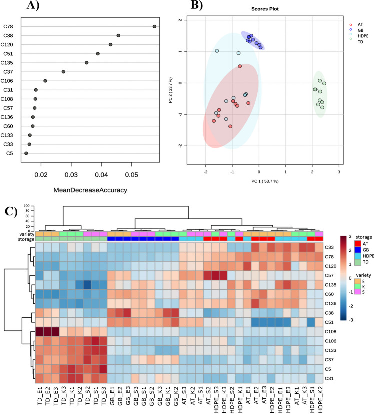 Results from random forest (RF) treatment classification based on VOCs. A Mean decrease accuracy analysis with VOCs ranched by their contribution to classification accuracy. B Principal component (PC) plots from PC analysis (PCA) based on RF VOCs of TD, GB, AT, and HDPE. Each ellipse represents the 95% confidence interval. The plots use PC1 and PC2 with a percentage of explained variance of 77.4%. C Heatmap and hierarchical clustering analysis obtained using the top discriminatory VOCs obtained with RF of the entire set of samples (see Table S1 compound names in italics). Sample codes refer to (i) tray drying (TD); (ii) airtight box made of high-density polyethylene (HDPE), (iii) open to air dry tray (AT), (iv) lid tight brown glass bottle (GB), (v) Eletta Campana (E), (vi) Kompolti (K), (vii) Silvana. The numbers 1, 2, and 3 refer to the biological sample. Blue to red colour on cells indicates low to high VOC abundance