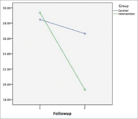 Change in total ASSIST score for risky tobacco use