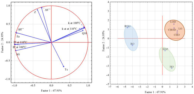 Principal component analysis (PCA) for oils without and with mullein extract, based on oils’ kinetic–thermodynamic data.