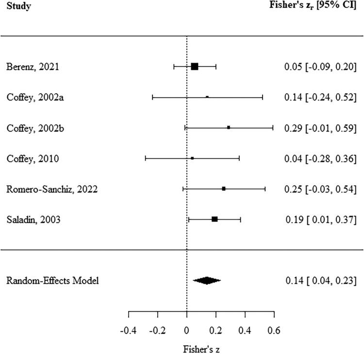 A forest plot summarizing effect sizes and 95% confidence intervals for eight studies examining the association between trauma cue exposure (vs. substance) and substance craving. Each study is listed on the left with a square marker representing the effect size and a horizontal line indicating the confidence interval. A diamond at the bottom represents the random-effects model summary estimate.