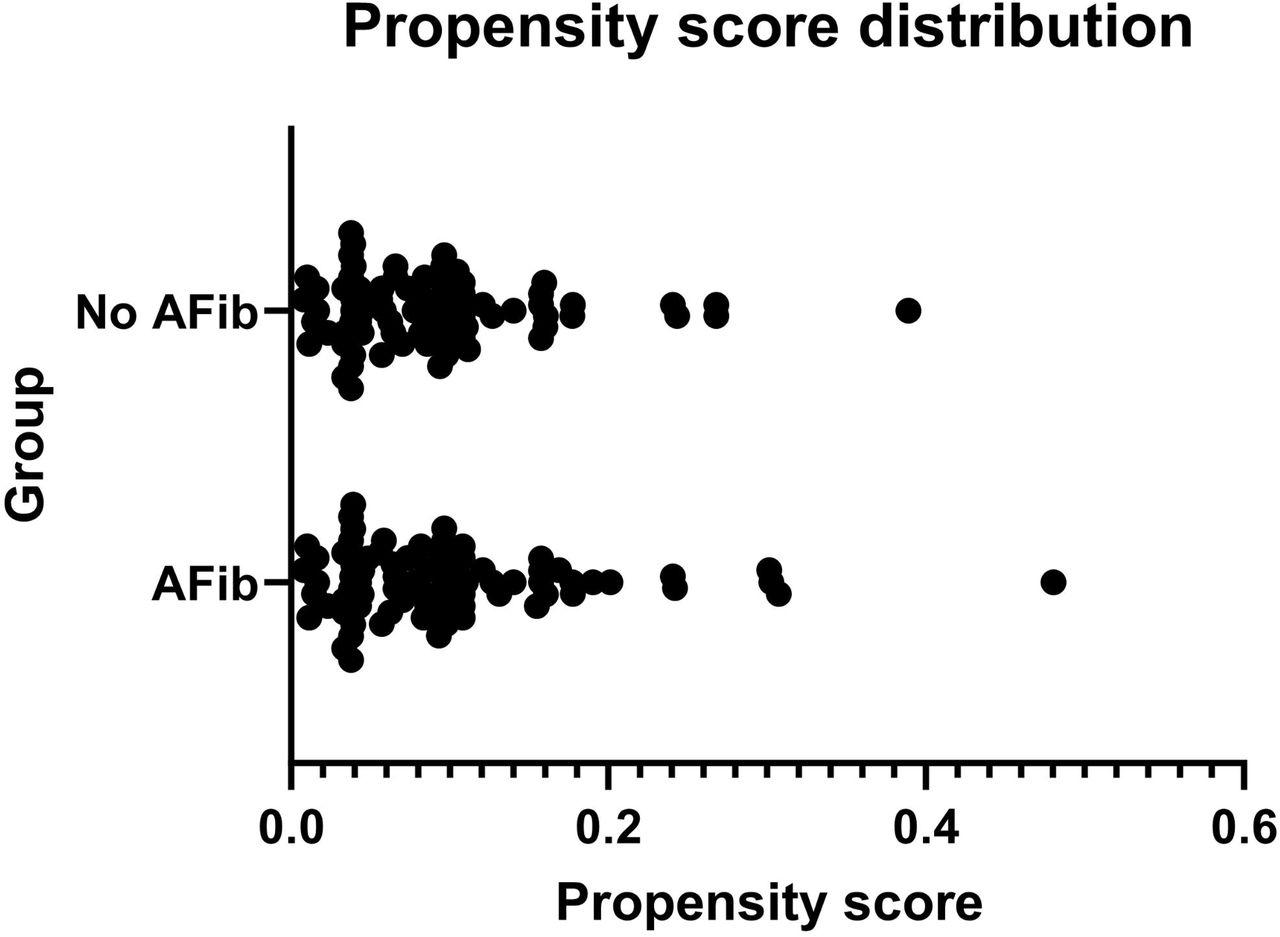 Propensity score distribution.Distribution of propensity score across the AFib and non AFib group