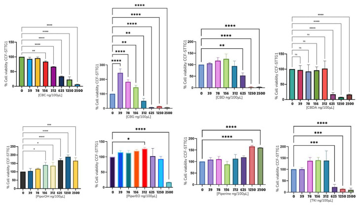 MTT viability assays of CCF-STTG1, 24 h. The asterisks in the figure represent the following levels of statistical significance: p < 0.05 (*), p < 0.01 (**), p < 0.001 (***), p < 0.0001 (****).