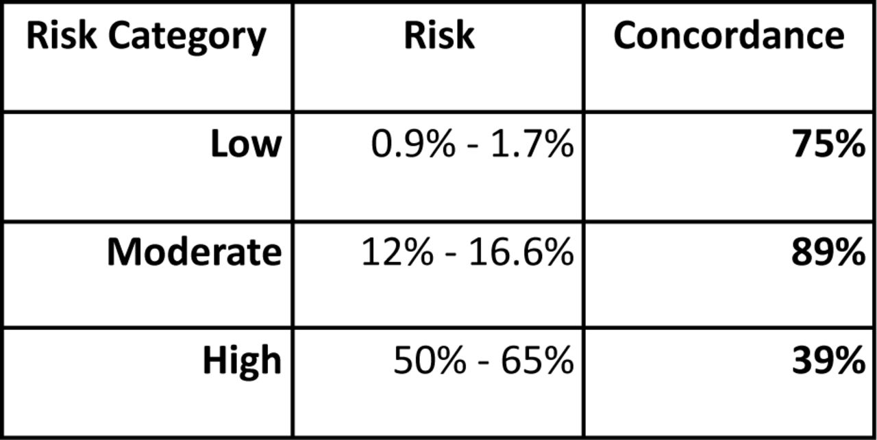 Overall concordance between HEART and ChatGPTRisk Categories concordance of HEART and ChatGPT assigned risk scores ranged from 39% to 89%.