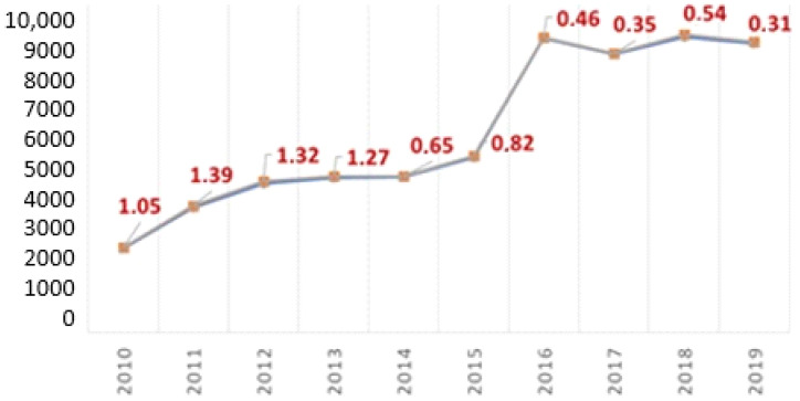 Percentage of positive tests over 10 years (general data).