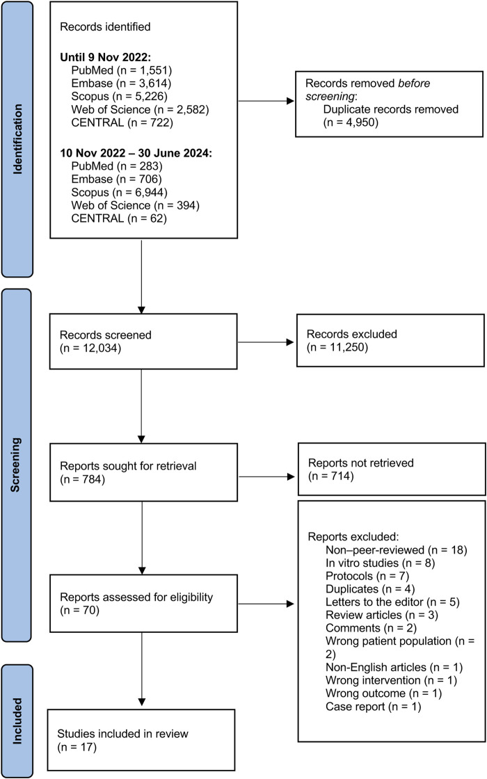 PRISMA flow diagram. 12,034 studies were initially screened. Seventy full-text studies were evaluated for eligibility, with 53 excluded. Seventeen studies were included in the meta-analysis.