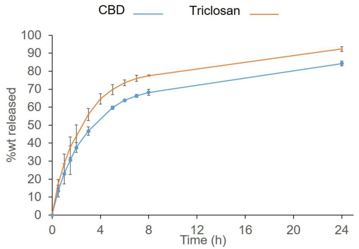 The cumulative release of the drugs under sink conditions.