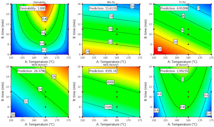 Contour plots with predicted values of Wh-1200 binder-less board properties at T = 165 °C and t = 16 min.