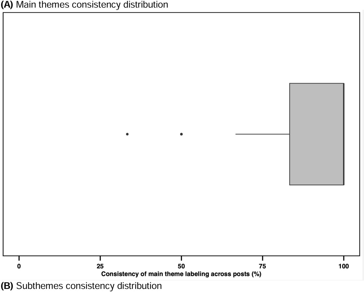 Thematic consistency of LLMs.(A) Boxplot showing the distribution of inter-model consistency for main theme labeling across posts. Consistency is defined as the percentage of posts assigned the same main theme label by Gemini 3.0 and GPT-5.2. The box denotes the interquartile range (25th–75th percentiles), and the median is shown as a line (overlapping the upper quartile in this panel). Outliers are shown as individual points.(B) Boxplots showing the distribution of inter-model consistency for subtheme labeling across posts, stratified by main theme. Consistency is defined as the percentage of posts assigned the same subtheme label by Gemini 3.0 and GPT-5.2. Boxes denote the interquartile range (25th–75th percentiles), and the median line overlaps the upper quartile in all panels. For Healthcare System Barrier, 25th is also overlapped with median and 75th percentile. Outliers are shown as individual points.