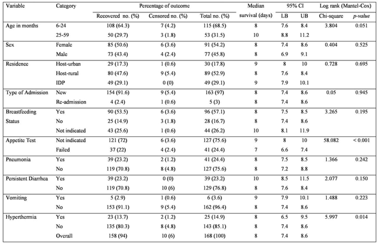 Log Rank (Mantel-Cox) test of equality of survival distributions for sociodemographic characteristics, clinical conditions at admission, routine medications and feeding in chidrcn with severe undernutrition treated in suhul hospital, 2023