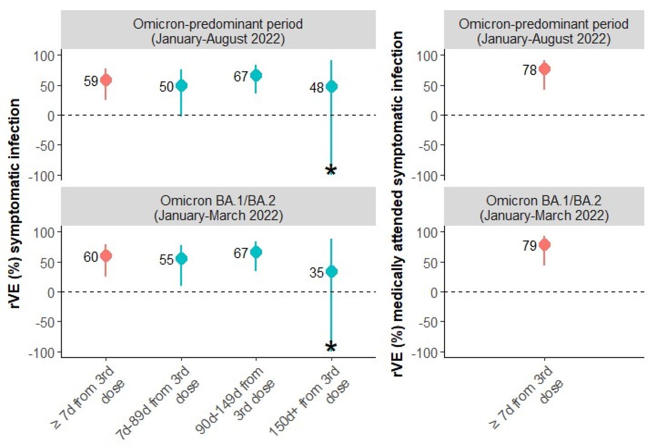 Relative vaccine effectiveness of a CoronaVac booster dose compared to CoronaVac primary series, Azerbaijan, 2022Left panel – symptomatic SARS-CoV-2 infection, total rVE (red) and stratified by time since vaccination (blue); Right panel – medically attended SARS-CoV-2 infection. Star (*) indicates that the scale was cut off.