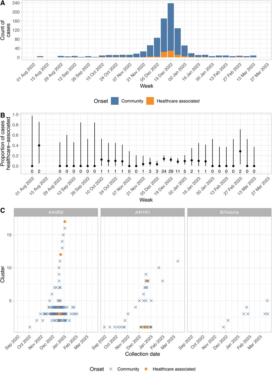 Epidemiology of Oxfordshire influenza.Panel A shows hospital diagnosed infections (n=941), classified by community onset (diagnosis ≤72 hours of hospital admission) vs. potentially healthcare-associated (>72 hours). Panel B shows the proportion of cases that were potentially healthcare-associated, error bars indicate 95% binomial confidence intervals, and the numbers beneath each point the number of potentially healthcare-acquired cases per week. Panel C shows successfully sequenced infections with an HA segment called (n=269), each case >5 HA segment SNPs different all previous cases is shown on a new horizontal line.