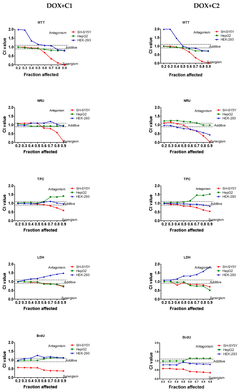 Combination index (CI) and fraction affected (FA) graphs for the combination of DOX and CBD at low concentration (1.56 µg/mL; DOX + C1) and higher concentration (3.12 µg/mL; DOX + C2) in cell cultures of SH-SY5Y, HepG2, and HEK-293 cells using five different assays. Vertical bars represent 95% confidence intervals for CI values based on sequential deletion analysis. Horizontal dashed lines indicate the additive threshold, separating synergistic and antagonistic interactions.