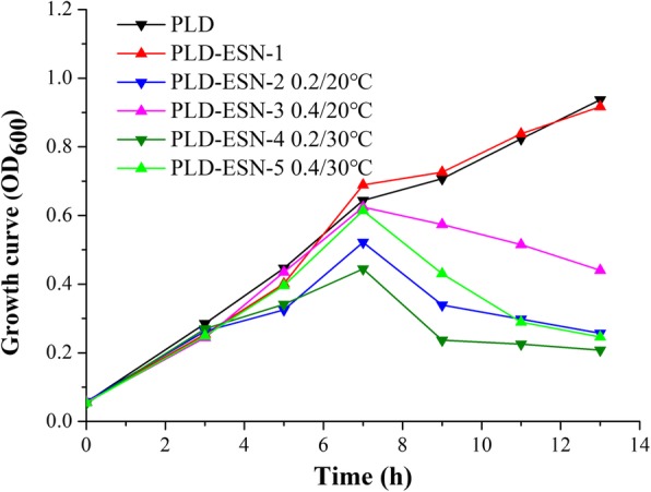 The growth curve of BL21/pET28a-PLD-CBD and BL21/pET28a-PLD-CBD-araC-ESN. (1) PLD: the group of BL21/pET28a-PLD-CBD induced by IPTG and L-arabinose; (2) PLD-ESN-1: the group of BL21/pET28a-PLD-CBD-araC-ESN induced by IPTG when OD600 reached 0.6. (3) PLD-ESN-2: the group of BL21/pET28a-PLD-CBD-araC-ESN induced by IPTG when OD600 reached 0.2 and induced by L-arabinose when OD600 reached 0.6 then cultured at 20 °C. (4) PLD-ESN-3: the group of BL21/pET28a-PLD-CBD-araC-ESN induced by IPTG when OD600 reached 0.4 and induced by L-arabinose when OD600 reached 0.6 then cultured at 20 °C. (5) PLD-ESN-4: the group of BL21/pET28a-PLD-CBD-araC-ESN induced by IPTG when OD600 reached 0.2 and induced by L-arabinose when OD600 reached 0.6 then cultured at 30 °C. (6) PLD-ESN-5: the group of BL21/pET28a-PLD-CBD-araC-ESN induced by IPTG when OD600 reached 0.4 and induced by L-arabinose when OD600 reached 0.6 then cultured at 30 °C