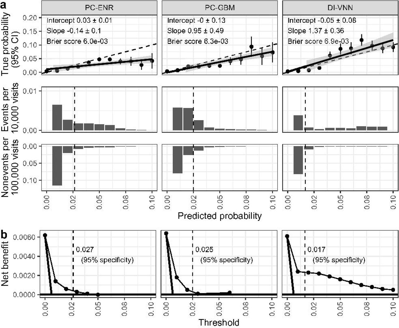 Model calibration (a) and clinical utility (b).We evaluated both using a calibration split (i.e., ∼20% of internal validation set) within the optimal range of predicted probabilities (equivalent to thresholds) across all of the models. This figure shows only the well-calibrated models. Solid lines with gray shading show the regression line and standard errors over point estimates of true probabilities. Dotted lines show a threshold of 95% specificity. CI, confidence interval; DI-VNN, deep-insight visible neural network; ENR, elastic net regression; GBM, gradient boosting machine; PC, principal component.