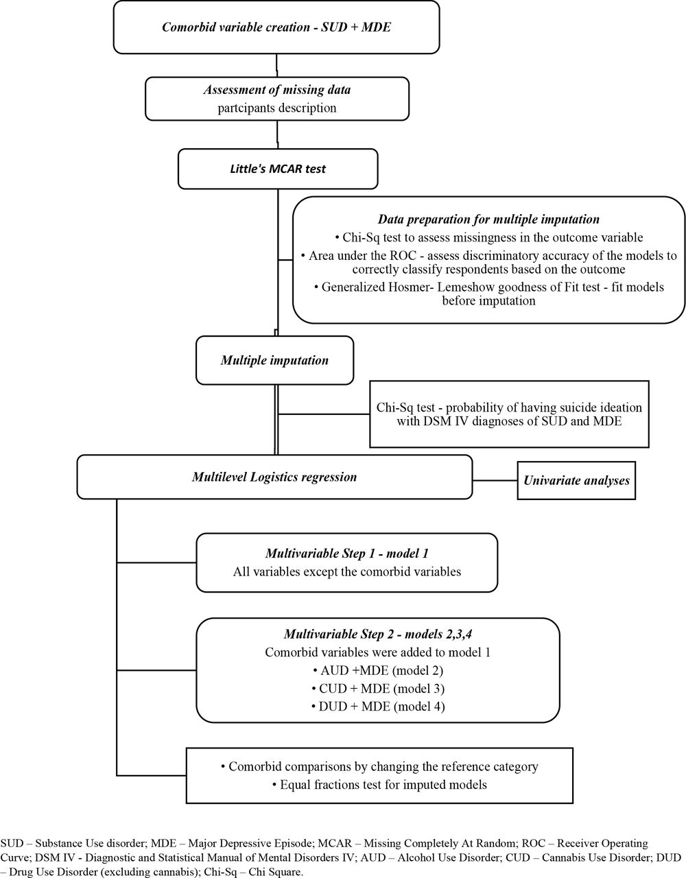 Statistical Analysis Flow Chart