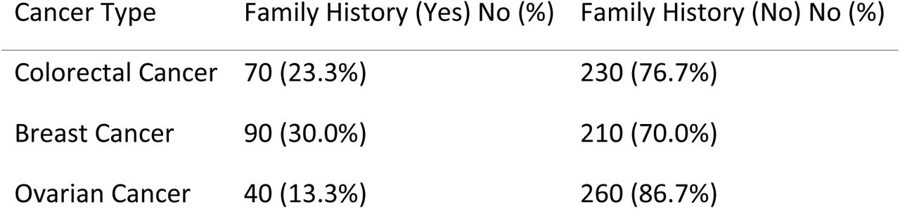 Prevalence of Family History of Specific Cancers