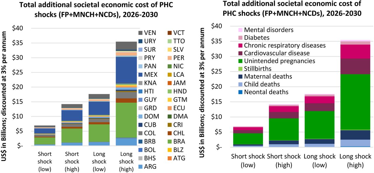 Cumulative societal economic cost of primary health care shock scenarios, disaggregated across countries (left), and across cause of mortality or unintended pregnancies (right). Costs are total over 2026-2030 across the 33 countries and subsets of service areas modelled, presented in 2023 US$ with 3% per annum discounting applied. The economic costs vary across countries due to relative population size and epidemiological indicators. FP = family planning; MNCH = maternal, newborn and child health; NCDs = non-communicable diseases.