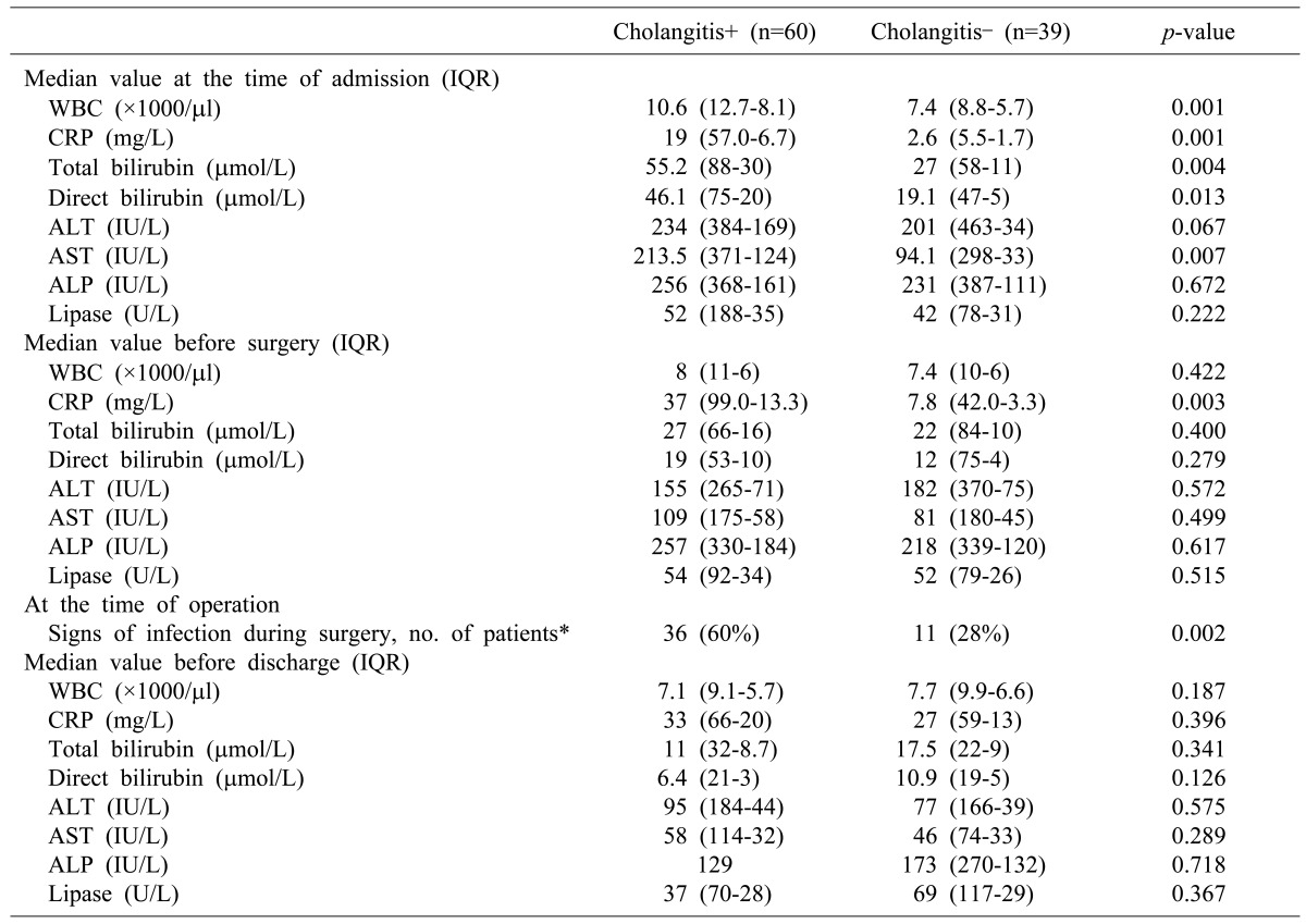 Inflammatory response