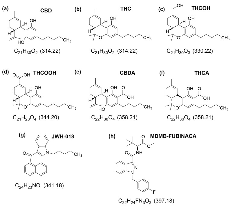Structures, chemical formulae and exact masses (parenthesis) of the eight cannabinoids studied in this work, namely (a) cannabidiol (CBD), (b) Δ9-tetrahydrocannabinol (THC), (c) 11-hydroxy-Δ9-tetrahydrocannabinol (THCOH), (d) 11-nor-9-carboxy-Δ9-tetrahydrocannabinol (THCOOH), (e) cannabidiolic acid (CBDA), (f) tetrahydrocannabinolic acid (THCA), (g) JWH-018, and (h) MDMB-FUBINACA.