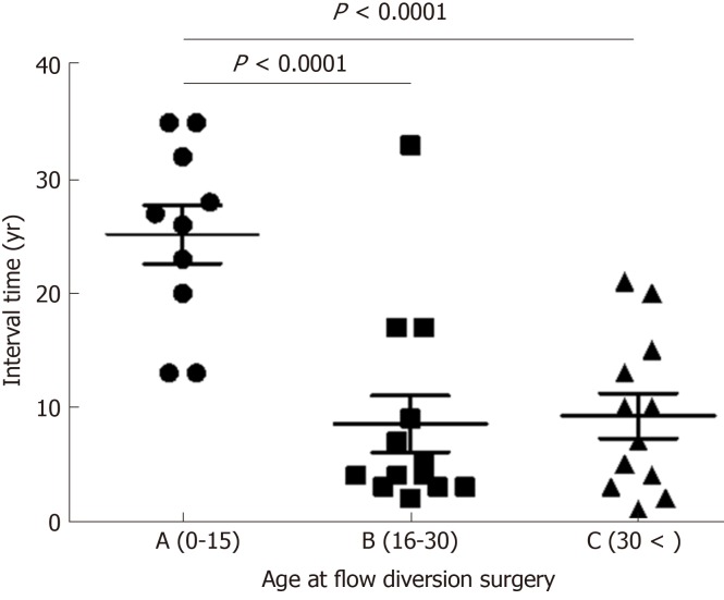 The graph shows the relationship between age at diversion surgery and interval time. Data represent means and standard deviation. P < 0.0001, one-way analysis of variance and Bonferroni’s multiple comparison test.