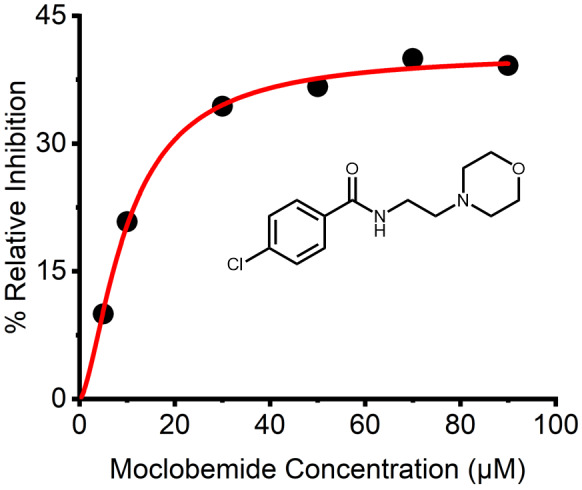Concentration dependence of MAO‐A inhibition by known inhibitor Moclobemide (Structure known above). Concentration dependence of Moclobemide versus rate of MAO‐A turnover at 25 °C. Solid lines are the fit of the data to Eqn (2). Conditions, 20 μm MAO‐A, 1 mm KYN, 50 mm HEPES, pH 7.5 + 0.5% Triton X‐100, All data were collected in triplicate.