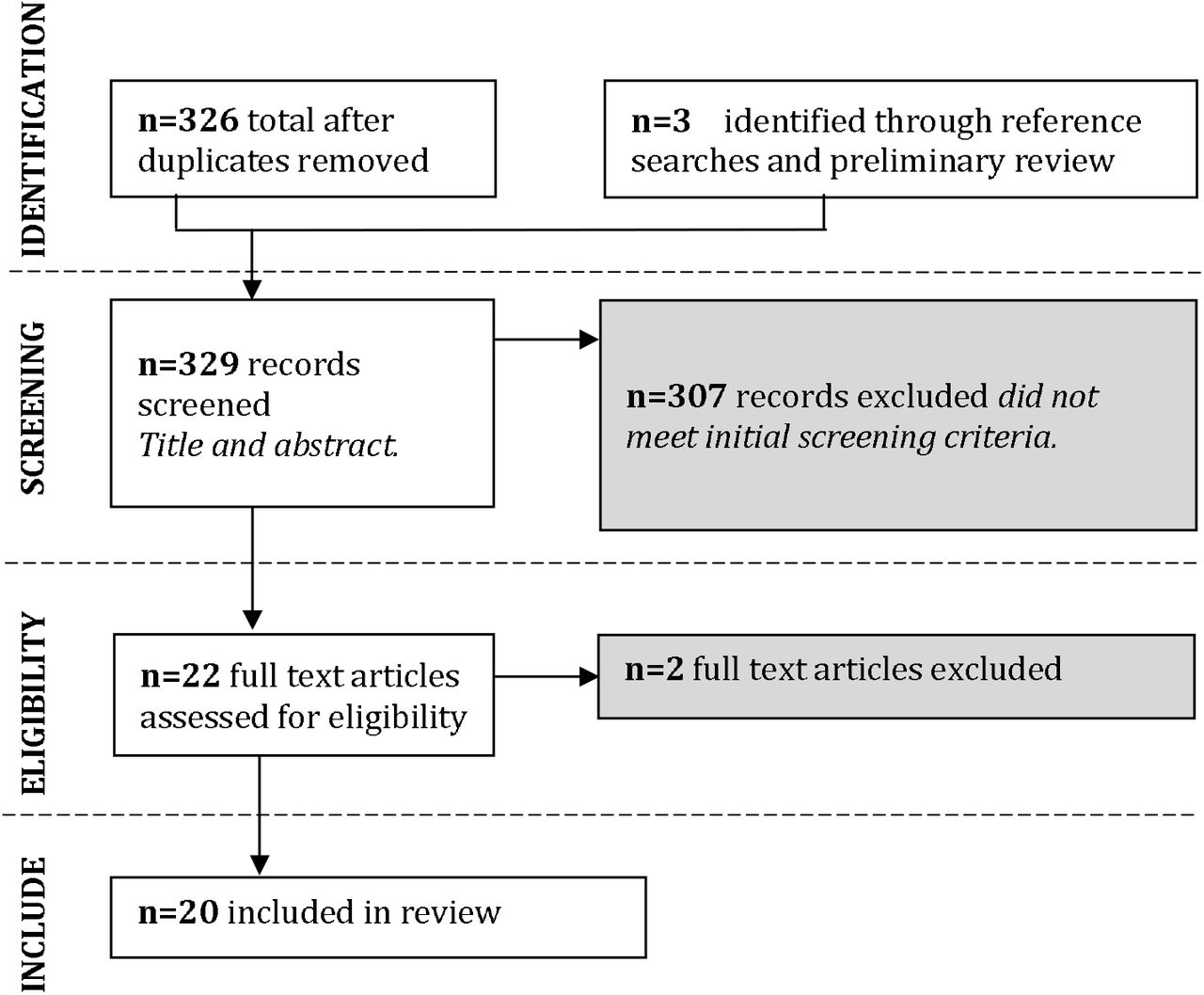 Preferred Reporting Items for Systematic Reviews and Meta-Analyses (PRISMA) flow diagram of the screening and selection process conducted in this systematic review.