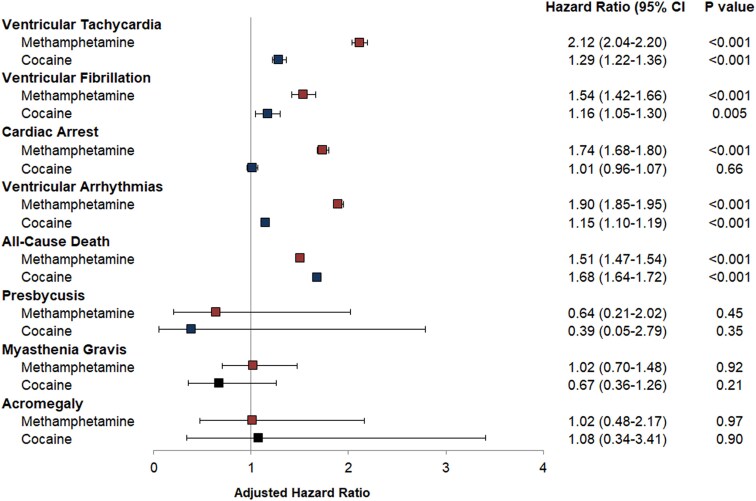 Adjusted risk of ventricular tachycardia, ventricular fibrillation, cardiac arrest, ventricular arrhythmia, all-cause mortality, presbycusis, myasthenia gravis, and acromegaly (negative controls) associated with methamphetamine and cocaine use. Hazard ratio with 95% confidence interval, adjusted for demographics (age, sex, race, and ethnicity), insurance status, level of income, substance use (methamphetamine, cocaine, cannabis, opioid), tobacco smoking, alcohol abuse, and co-morbidities (hypertension, diabetes, dyslipidaemia, heart failure, chronic kidney disease, coronary artery disease, peripheral artery disease, ischaemic stroke)