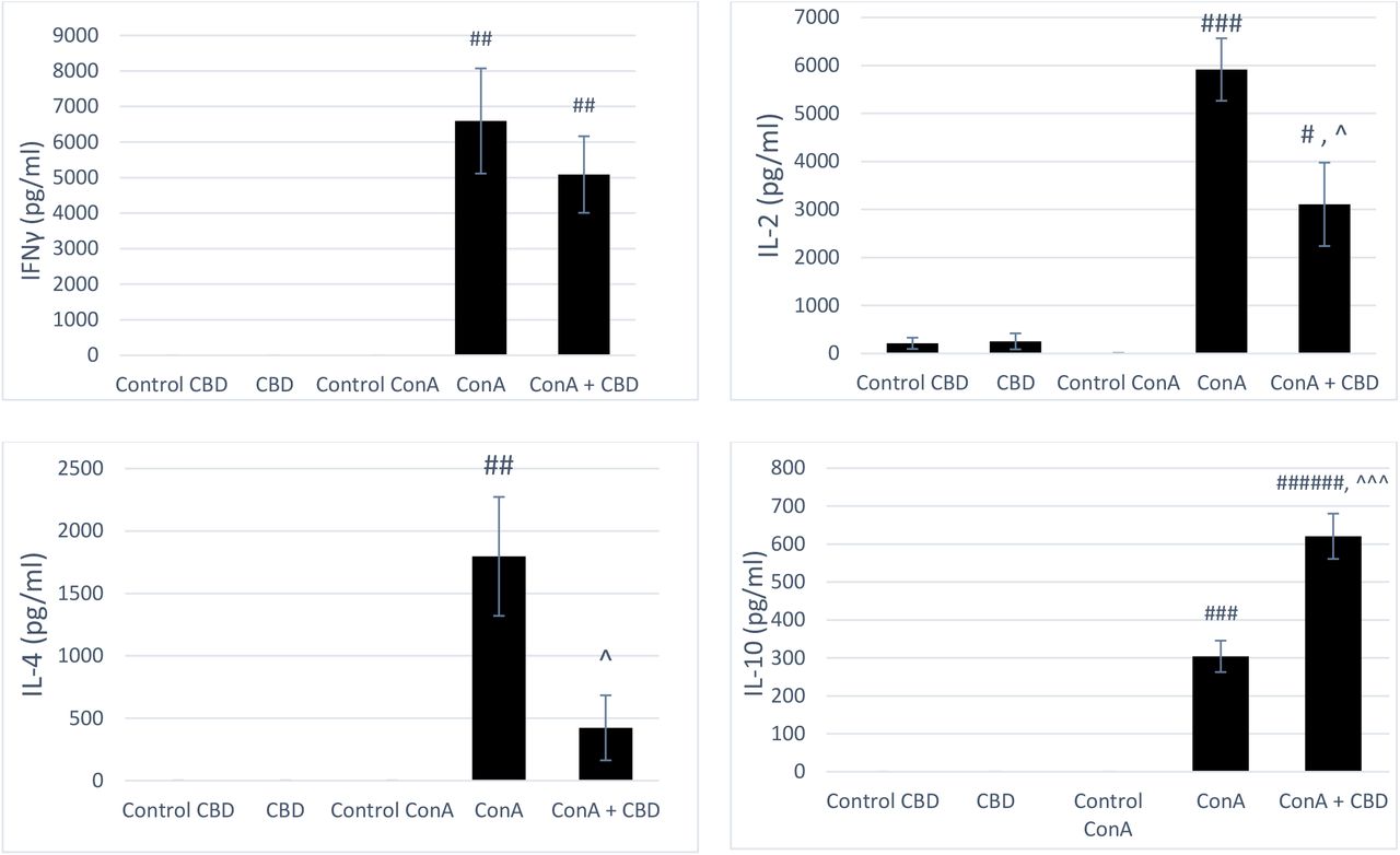 CBD administration (20 mg / kg) effect on cytokine production in healthy subjects and AIH modelThe bars correspond to the mean value ± standard error, on 5 animals in each experimental group (n = 5). #: p <0.05, ##: p<0.01, ###: p<0.001, ######: p<0.0000001 compared to Control ConA group (One-Way Anova Analysis), ^: p <0.05, ^^^: p<0.001 compared to ConA group (One-Way Anova Analysis).