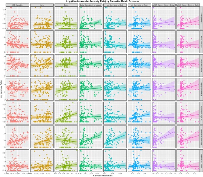 Panelled scatterplot of log (rates of selected CCAs) against rates of cannabis metric exposure—3