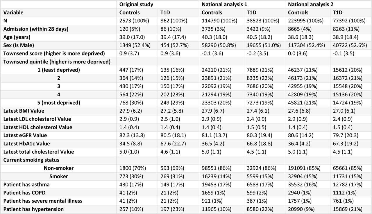 characteristics of the individuals with type 1 diabetes (T1D) and their controls for the 3 studies. “Original study” is the original published study from Greater Manchester. “National analysis 1” is the first replication analysis using COVID-19 test data from the primary care data feed. “National analysis 2” is the second replication analysis using the Second-Generation Surveillance System for the COVID-19 test results. Values are presented as either “mean (standard deviation)” or “count (percentage)”.