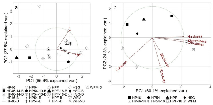 Scaled and centred biplots of colour (a) and texture (b) of samples. HSG—hemp seed grit; HPF—hemp press cake flour; HP46—hemp press cake flour protein (46%); HP54—hemp press cake flour protein (54%); WFM—half-and-half mixture of wheat and whole wheat flour.