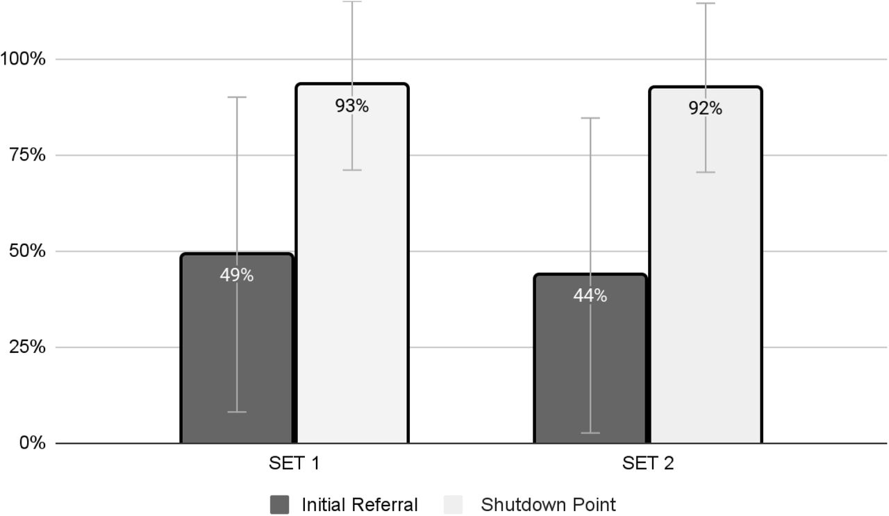Referral point as a percent of scale for both prompt sets