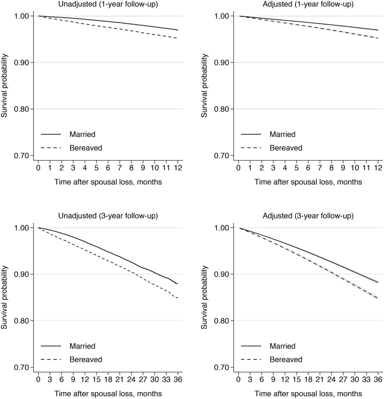 Overall survival of bereaved cases and married controlsUnadjusted curves were produced by using Kaplan-Meier estimators. Adjusted curves were produced after fitting Royston-Parmar flexible parametric survival regression models adjusted for sex, age, level of education, chronic obstructive pulmonary disease, diabetes, chronic heart failure, history of ischemic heart diseases and history of solid cancer in the previous 5 years, and number of other chronic diseases. Note that the y axis does not start at 0.00 but instead ranges from 0.70 to 1.00.