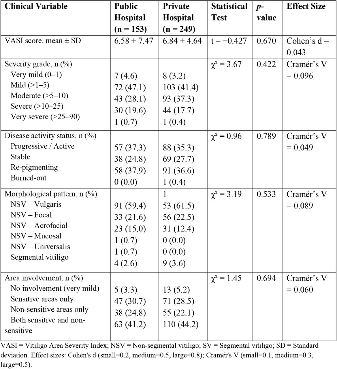 Clinical Characteristics by Hospital Type (n=402).