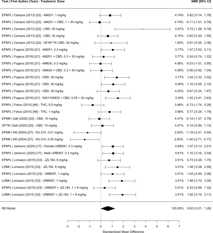 Meta-analysis of studies investigating the effect of CB administration on exploration anxiety (i.e., % or # of entries into the anxiogenic context) in CUS.EPM elevated plus-maze, OFT open field test, LDB light dark box test, SMD standardized mean difference, CI confidence interval, CBD cannabidiol, GFAP-TK glial fibrillary acidic protein thymidine kinase transgenic mice, THC tetrahydrocannabinol.