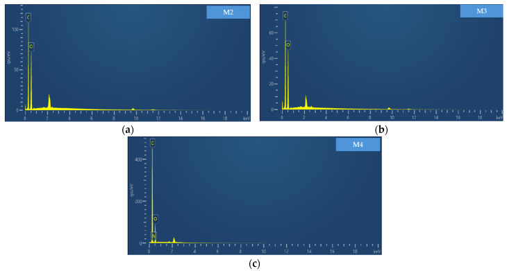 EDS analysis: (a) M2, (b) M3, and (c) M4.