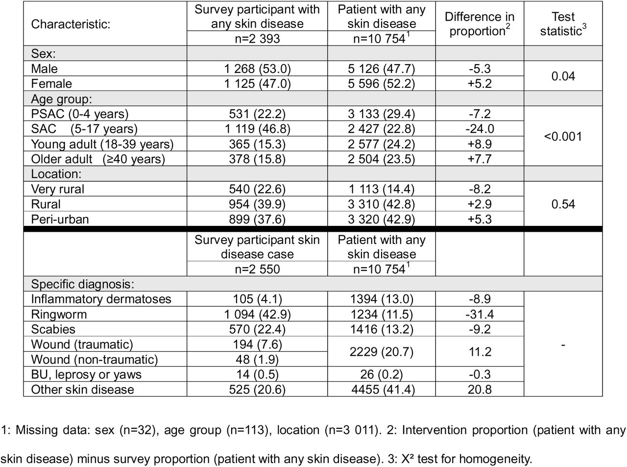 Comparison of prevalence of skin disease (cross-sectional survey) versus incidence of skin disease (health facility records) in Atwima Mponua district; July–September 2024 (cross-sectional survey) and November 2023–September 2024 (intervention period)