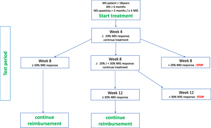Reimbursement criteria for Sativex in Belgium