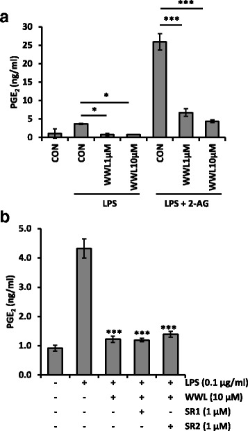 WWL70 blocked PGE2 production independently on CB receptor signaling. a BV2 cells were incubated with WWL70 for 15 min, before addition of 2-AG (10 μM) for 15 min, and subsequent addition of LPS (100 ng/ml). After 18 h, the culture medium was tested for PGE2 by EIA. b BV2 cells were treated with LPS, WWL70 with/without CB1R antagonist SR1 (SR141716A), or CB2R antagonist SR2 (SR144528) for 18 h before the culture medium was assayed for PGE2 content. There were no significant differences in the amount of PGE2 with or without antagonist. Representative experiment, mean ± SD (n = 3), out of three similar independent experiments. Single and triple asterisks denote p < 0.05 and 0.001, respectively, compared to the drug-treated groups