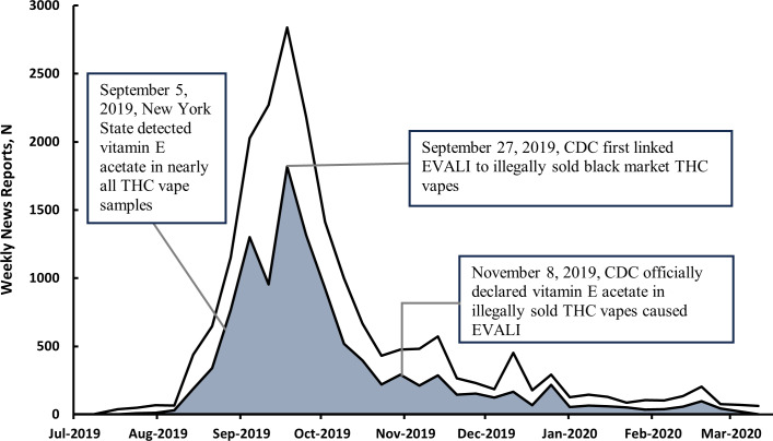 Weekly time series in news reports on the EVALI outbreak. This time series represents the number of news reports that potentially mentioned the EVALI outbreak (ie, articles relevant to tobacco from TobaccoWatcher.org that included the keywords “vaping” and “outbreak” or “illness.”) The shaded region represents the subset of articles mentioning “marijuana,” “cannabis,” or “THC.” All data are presented in weekly bins (eg, June 1‐7). CDC: Centers for Disease Control and Prevention; EVALI: e-cigarette or vaping use-associated lung injury; THC: tetrahydrocannabinol.