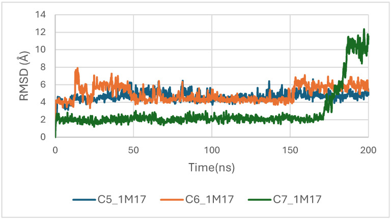 RMSD plot of ligands inside BRAF (1M17) binding pocket.