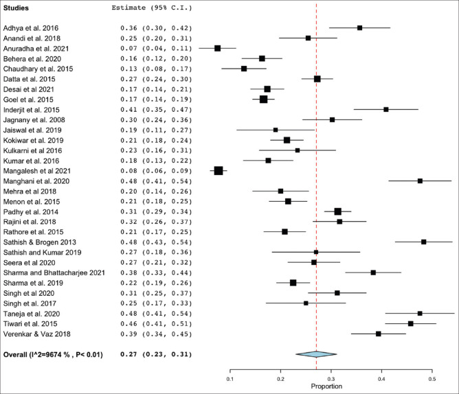 Rates of alcohol use among medical students. Estimates represent the prevalence figures as proportion with 95% CIs. The squares represent the individual studies while the diamond represents the pooled prevalence (center of the diamond) with CIs (ends of the diamond). The X axis represents the prevalence measured as proportion